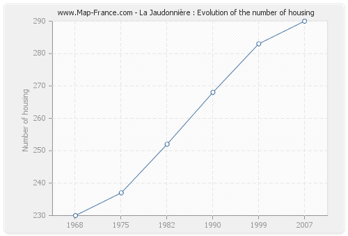 La Jaudonnière : Evolution of the number of housing